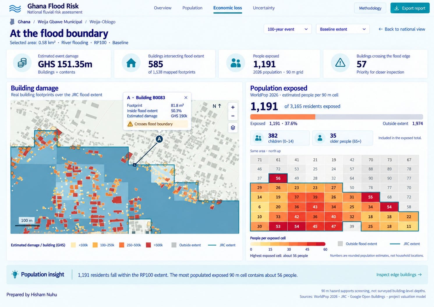 Prototype district drill-down dashboard view, “At the flood boundary”, for Weija-Oblogo in Weija Gbawe Municipal at the 1-in-100-year flood: building footprints coloured by estimated damage over the modelled extent, people per 90 m cell, and headline figures of GHS 151.35m event damage, 585 of 1,538 buildings intersecting the extent, 1,191 people exposed and 57 buildings crossing the flood edge.