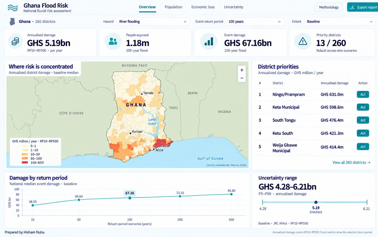 Prototype view of the national dashboard for the Ghana screening: headline figures, a district damage map and a ranked list of priorities.