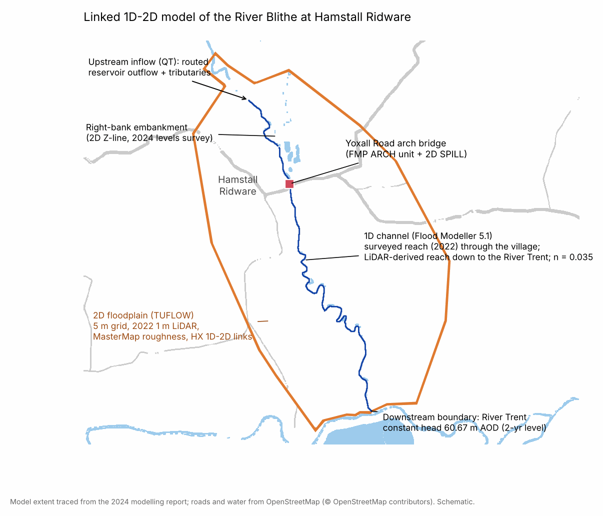 Schematic of the linked model: the 2D floodplain domain outlined around the village, the 1D river channel running through it to the River Trent, the arch bridge, the right-bank embankment as a 2D line, the upstream inflow and the downstream boundary on the River Trent.